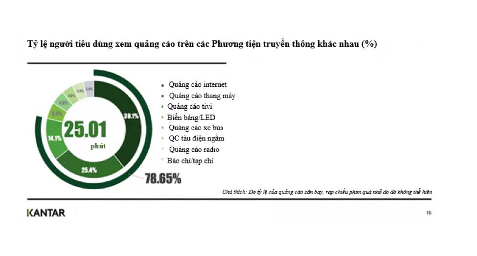Tỷ lệ người tiêu dùng xem quảng cáo trên các phương tiện truyền thông khác nhau