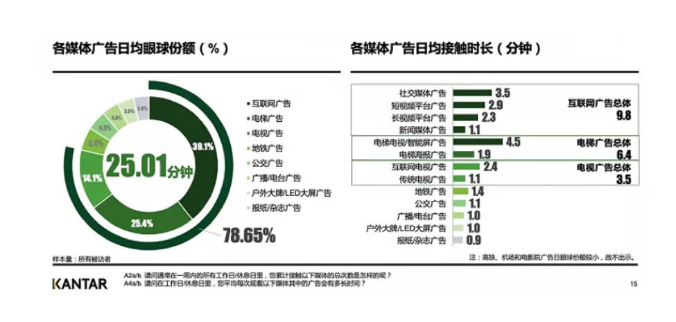 各媒体广告日均眼球份额（%）